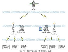基于cdma gprs 的無線數(shù)據(jù)采集 傳輸 監(jiān)控解決方案